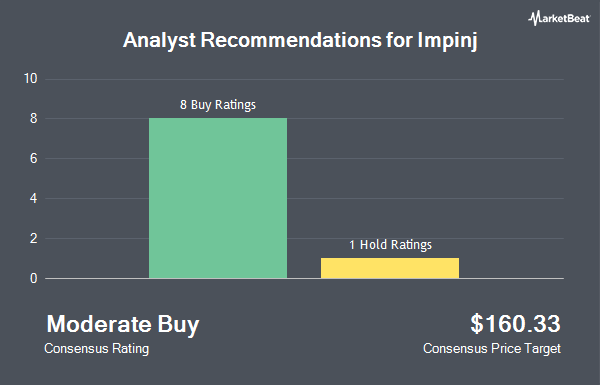 Analyst Recommendations for Impinj (NASDAQ:PI)