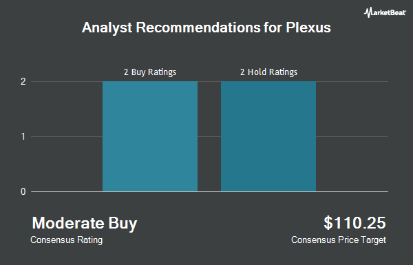 Analyst Recommendations for Plexus (NASDAQ:PLXS)