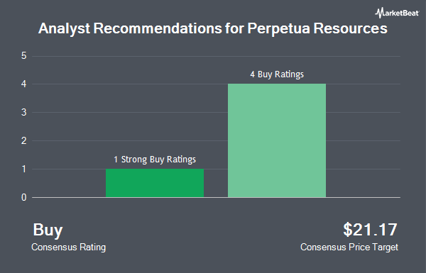 Analyst Recommendations for Perpetua Resources (NASDAQ:PPTA)