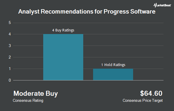 Analyst Recommendations for Progress Software (NASDAQ:PRGS)