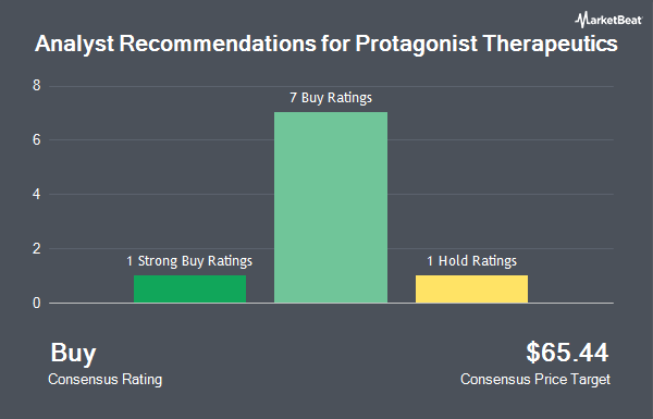 Analyst Recommendations for Protagonist Therapeutics (NASDAQ:PTGX)