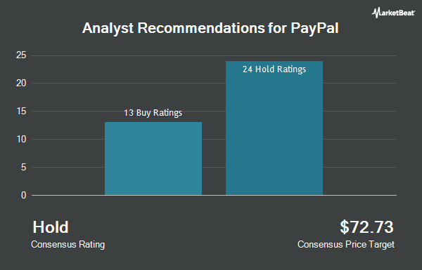 Analyst recommendations for PayPal (NASDAQ: PYPL)