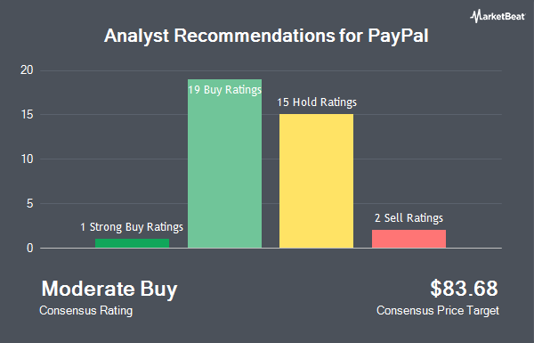 Analyst Recommendations for PayPal (NASDAQ:PYPL)