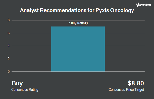Analyst Recommendations for Pyxis Oncology (NASDAQ:PYXS)