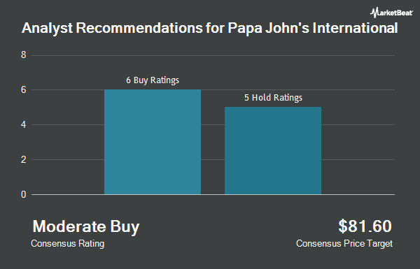 Analyst Recommendations for Papa John's International (NASDAQ:PZZA)