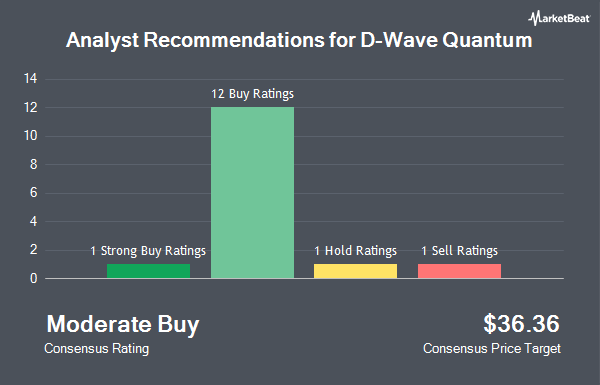 Analyst Recommendations for D-Wave Quantum (NASDAQ:QBTS)