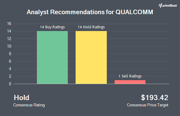 Analyst Recommendations for QUALCOMM (NASDAQ:QCOM)