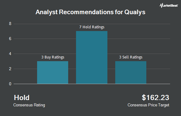 Analyst Recommendations for Qualys (NASDAQ:QLYS)