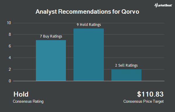Analyst Recommendations for Qorvo (NASDAQ:QRVO)