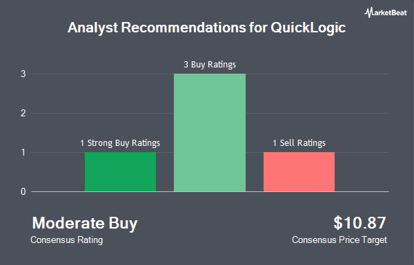 Analyst Recommendations for QuickLogic (NASDAQ:QUIK)