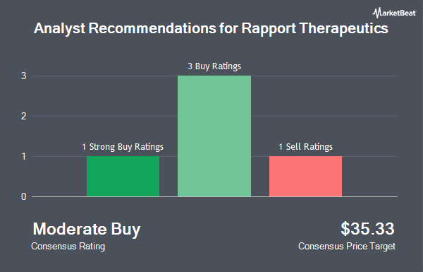 Analyst Recommendations for Rapport Therapeutics (NASDAQ:RAPP)