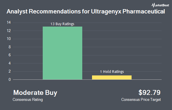 Analyst Recommendations for Ultragenyx Pharmaceutical (NASDAQ:RARE)