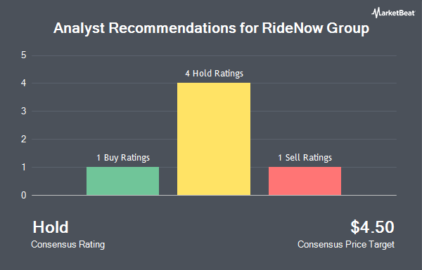 Analyst Recommendations for RideNow Group (NASDAQ:RDNW)