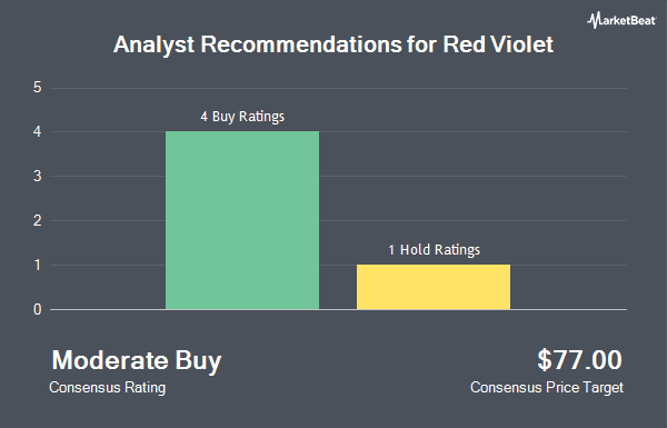 Analyst Recommendations for Red Violet (NASDAQ:RDVT)