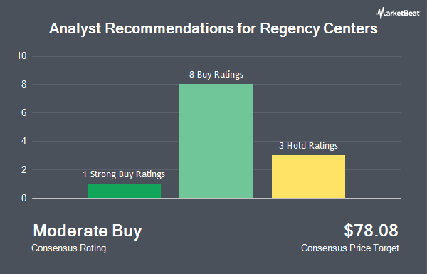 Analyst Recommendations for Regency Centers (NASDAQ:REG)