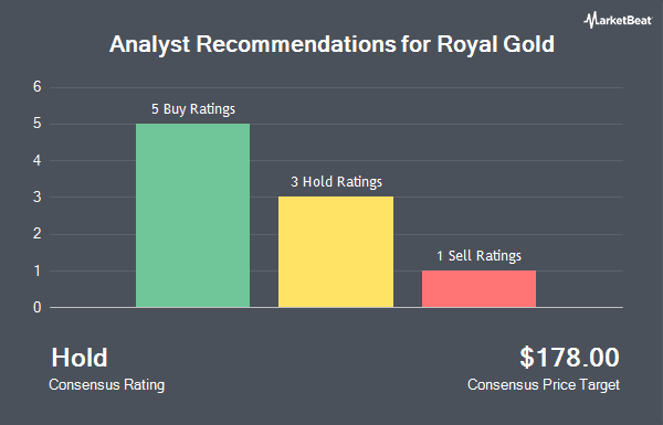 Analyst Recommendations for Royal Gold (NASDAQ:RGLD)