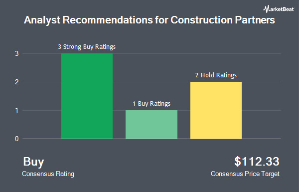 Analyst Recommendations for Construction Partners (NASDAQ:ROAD)