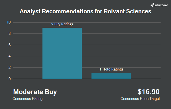 Analyst Recommendations for Roivant Sciences (NASDAQ:ROIV)