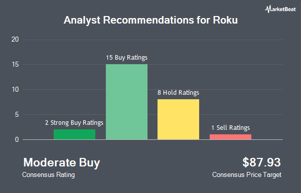 Analyst Recommendations for Roku (NASDAQ:ROKU)