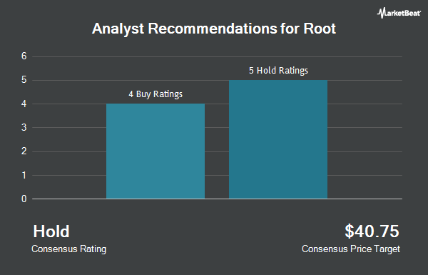 Analyst Recommendations for Root (NASDAQ:ROOT)