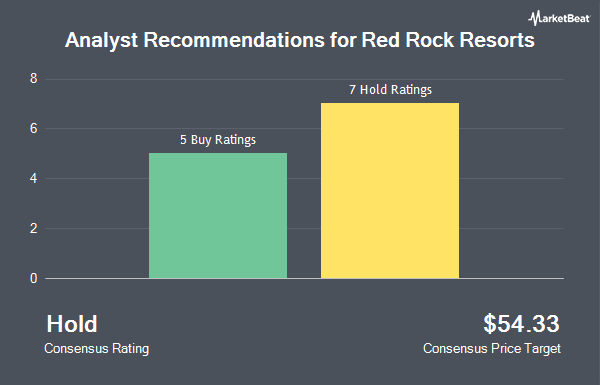 Analyst Recommendations for Red Rock Resorts (NASDAQ:RRR)