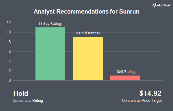 Analyst Recommendations for Sunrun (NASDAQ:RUN)