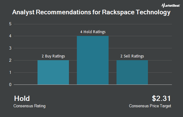 Rackspace Technology Analyst Recommendations (NASDAQ: RXT)