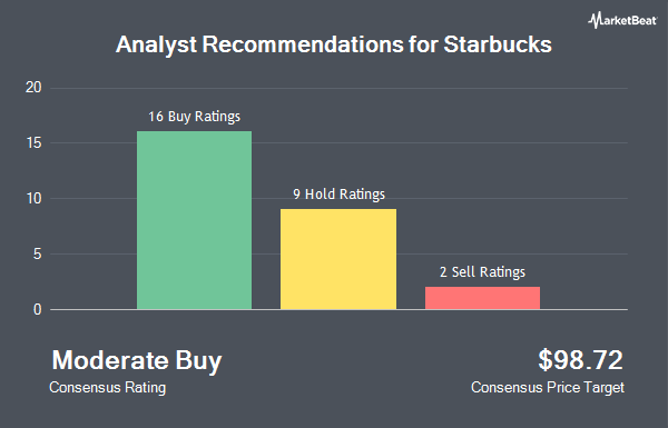 Analyst Recommendations for Starbucks (NASDAQ:SBUX)