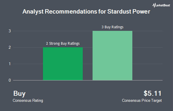 Analyst Recommendations for Stardust Power (NASDAQ:SDST)