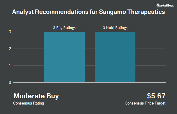 Analyst Recommendations for Sangamo Therapeutics (NASDAQ:SGMO)