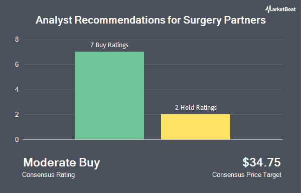 Analyst Recommendations for Surgery Partners (NASDAQ:SGRY)