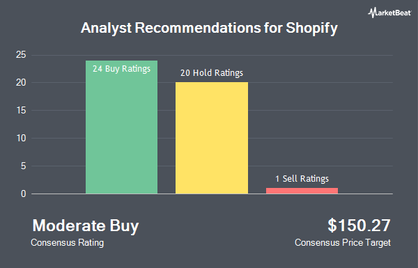 Analyst Recommendations for Shopify (NASDAQ:SHOP)