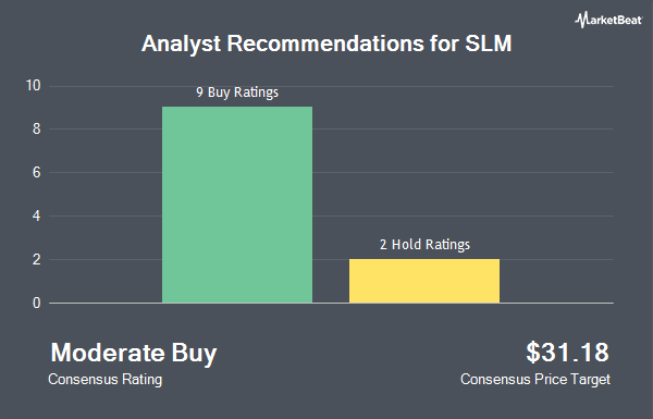 Analyst Recommendations for SLM (NASDAQ:SLM)