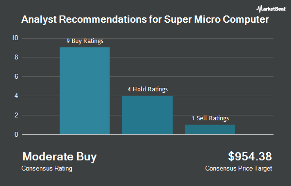 Analyst Recommendations for Super Micro Computer (NASDAQ:SMCI)