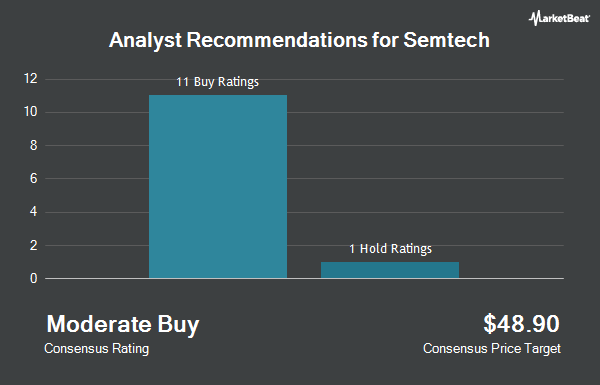 Analyst Recommendations for Semtech (NASDAQ:SMTC)