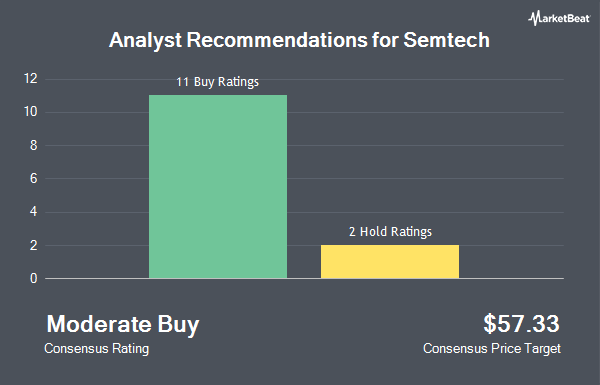 Analyst Recommendations for Semtech (NASDAQ:SMTC)