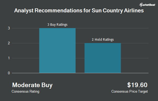 Analyst Recommendations for Sun Country Airlines (NASDAQ:SNCY)