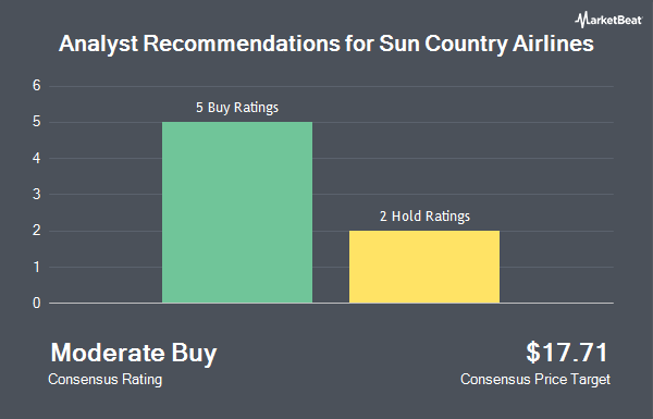 Analyst Recommendations for Sun Country Airlines (NASDAQ:SNCY)