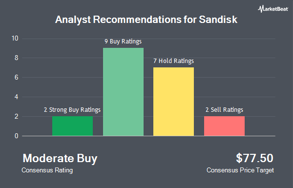 Analyst Recommendations for Sandisk (NASDAQ:SNDK)