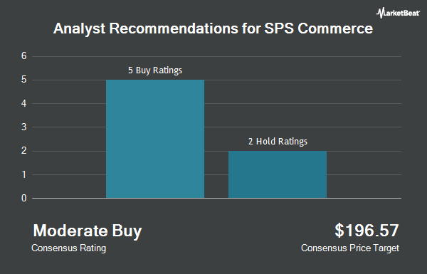 Analyst Recommendations for SPS Commerce (NASDAQ:SPSC)