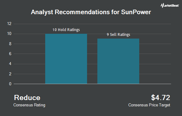 Analyst Recommendations for SunPower (NASDAQ:SPWR)