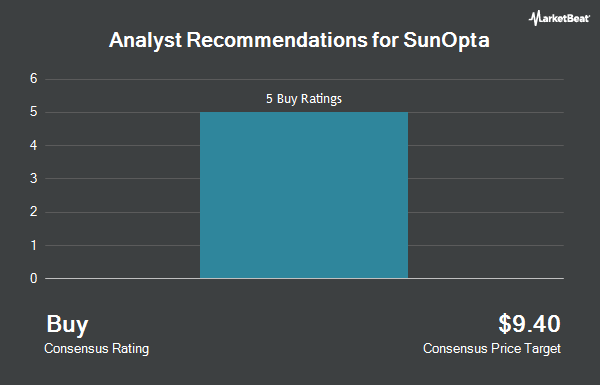 Analyst Recommendations for SunOpta (NASDAQ:STKL)