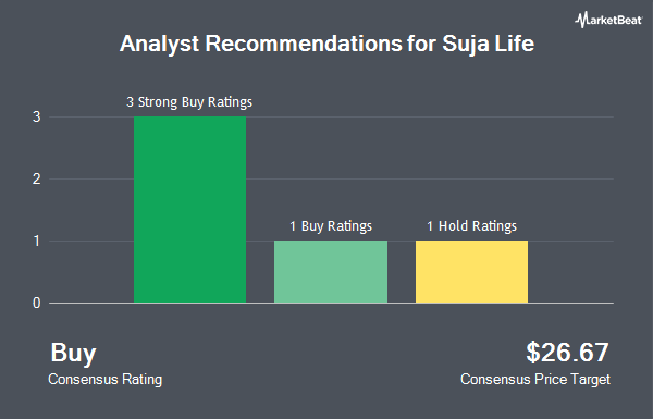 Analyst Recommendations for Suja Life (NASDAQ:SUJA)