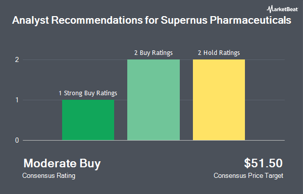 Analyst Recommendations for Supernus Pharmaceuticals (NASDAQ:SUPN)