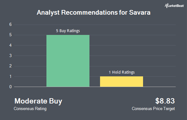 Analyst Recommendations for Savara (NASDAQ:SVRA)