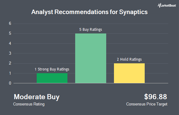 Analyst Recommendations for Synaptics (NASDAQ:SYNA)