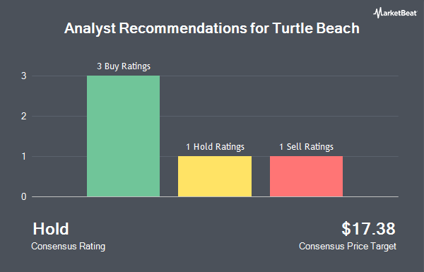 Analyst Recommendations for Turtle Beach (NASDAQ:TBCH)