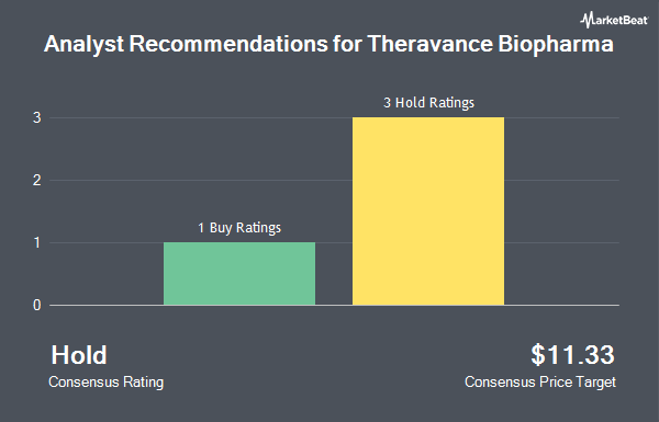 Analyst Recommendations for Theravance Biopharma (NASDAQ:<b><a href=