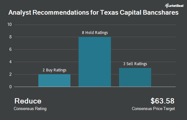Analyst Recommendations for Texas Capital Bancshares (NASDAQ:TCBI)