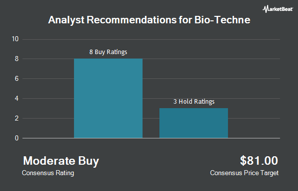Analyst Recommendations for Bio-Techne (NASDAQ:TECH)